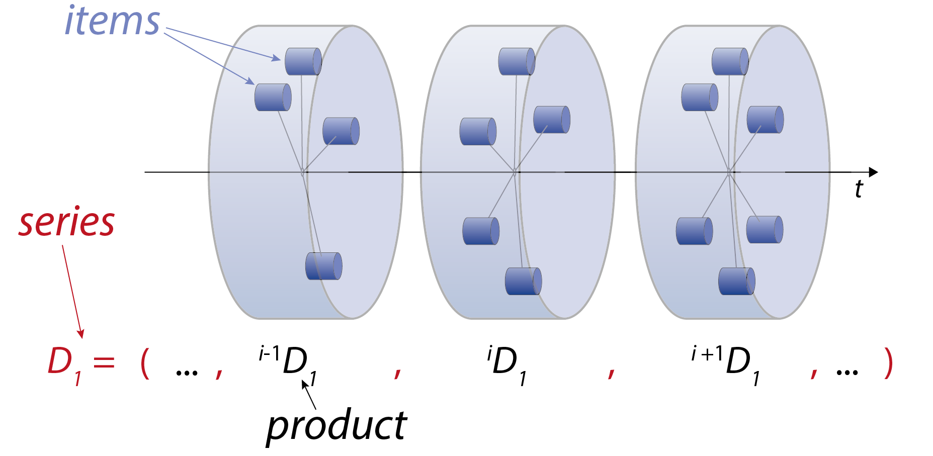 The basic data structures of the chronosphere